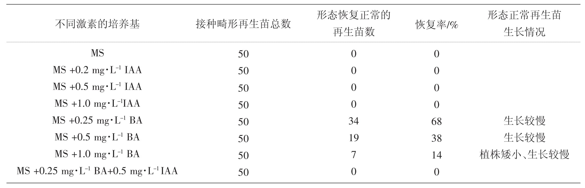 植物組培設備