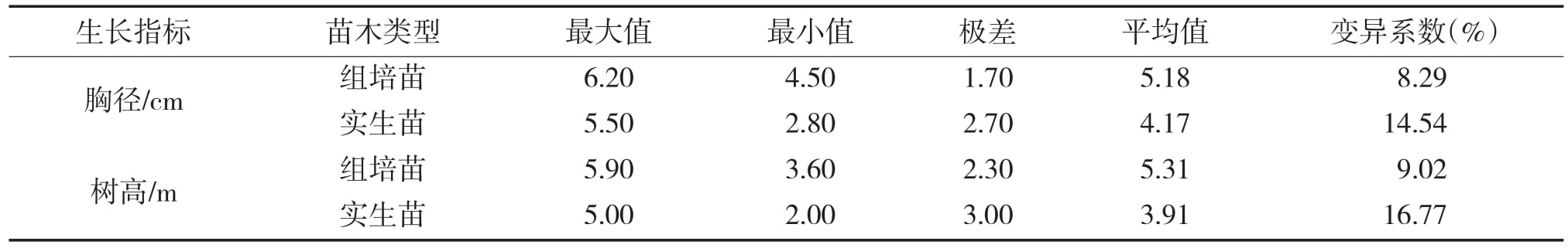 組培室建設